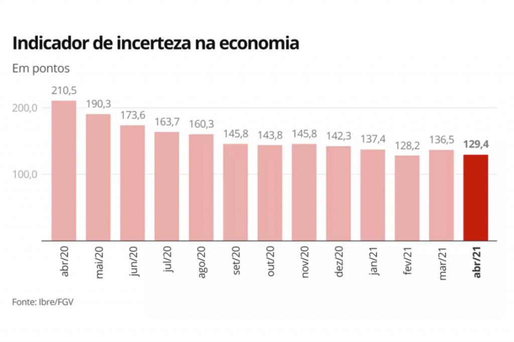 indicador incerteza economia